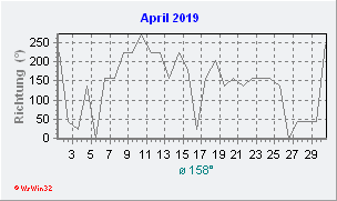 April 2019 Windrichtung