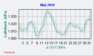 Mai 2019 Luftdruck