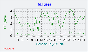 Mai 2019 Helligkeit