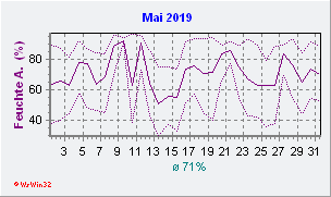 Mai 2019 Feuchte