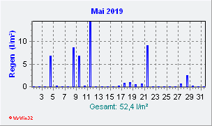 Mai 2019 Niederschlag