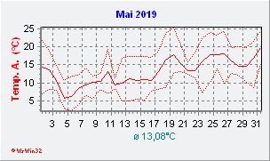 Mai 2019  Temperatur