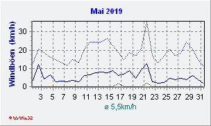 Mai 2019 Wind