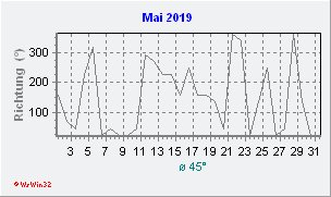 Mai 2019 Windrichtung