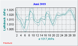 Juni 2019 Luftdruck