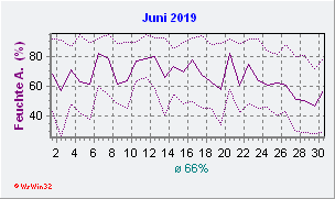 Juni 2019 Feuchte