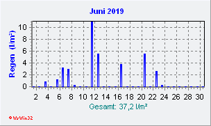 Juni 2019 Niederschlag