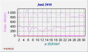 Juni 2019 Helligkeit