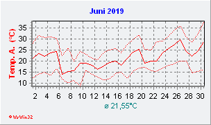 Juni 2019  Temperatur