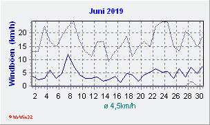 Juni 2019 Wind