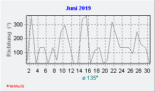 Juni 2019 Windrichtung