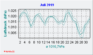 Juli 2019 Luftdruck