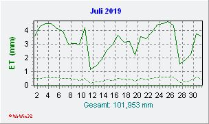 Juli 2019 Helligkeit