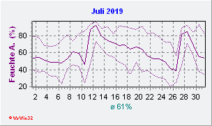 Juli 2019 Feuchte