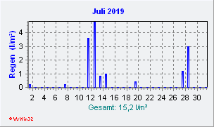 Juli 2019 Niederschlag