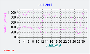 Juli 2019 Helligkeit