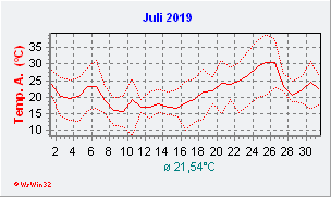 Juli 2019  Temperatur