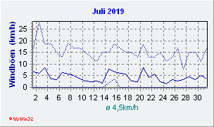 Juli 2019 Wind