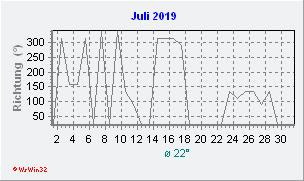 Juli 2019 Windrichtung