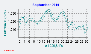 September 2019 Luftdruck
