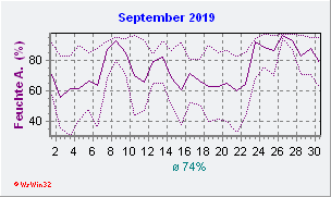 September 2019 Feuchte