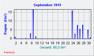 September 2019 Niederschlag