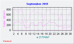 September 2019 Helligkeit