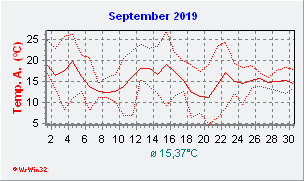 September 2019  Temperatur