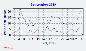 September 2019 Wind