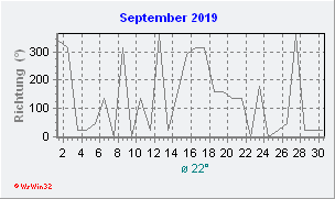 September 2019 Windrichtung