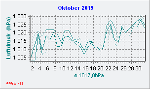 Oktober 2019 Luftdruck