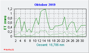 Oktober 2019 Helligkeit