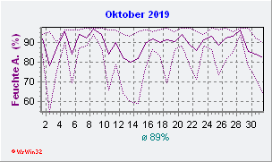 Oktober 2019 Feuchte