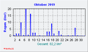 Oktober 2019 Niederschlag