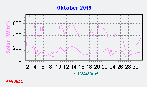 Oktober 2019 Helligkeit