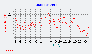 Oktober 2019  Temperatur