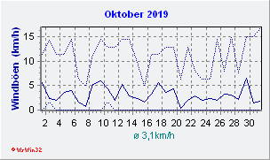 Oktober 2019 Wind