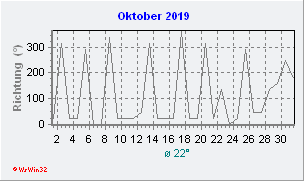 Oktober 2019 Windrichtung