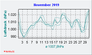 November 2019 Luftdruck