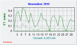 November 2019 Helligkeit