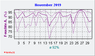 November 2019 Feuchte