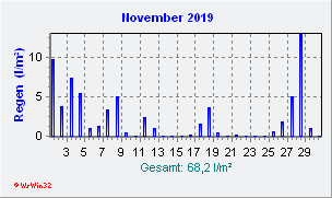 November 2019 Niederschlag