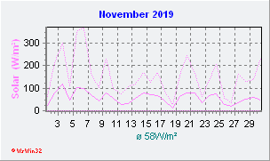 November 2019 Helligkeit