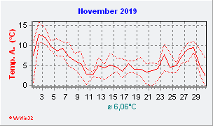 November 2019  Temperatur