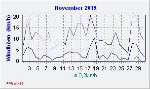 November 2019 Wind