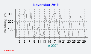November 2019 Windrichtung