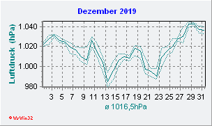 Dezember 2019 Luftdruck