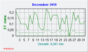 Dezember 2019 Helligkeit