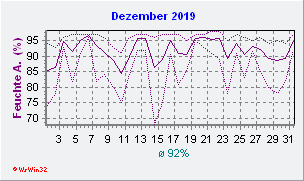 Dezember 2019 Feuchte