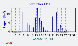 Dezember 2019 Niederschlag